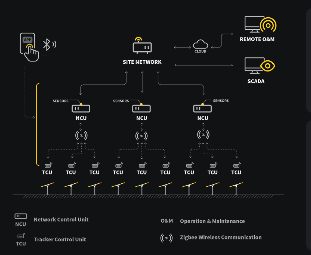 SmartT Multi-Slew Drive Independent Solar Tracking System
